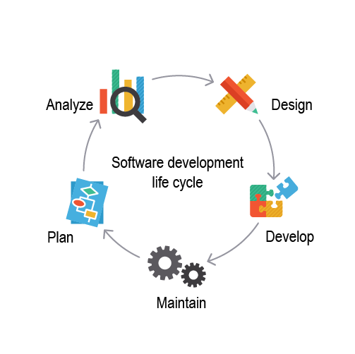 Software development life cycle